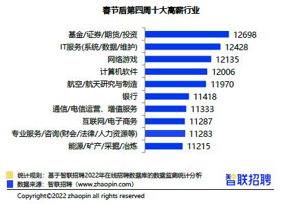 智联研究院发布《2022年春招市场第四周市场行情周报》-第2张图片-重庆企业线上培训机构