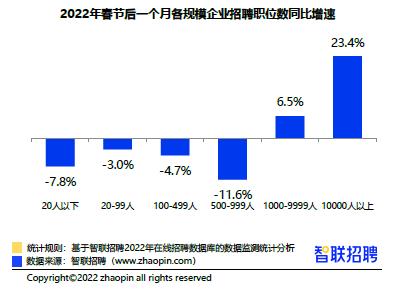 智联研究院发布《2022年春招市场第四周市场行情周报》-第3张图片-重庆企业线上培训机构