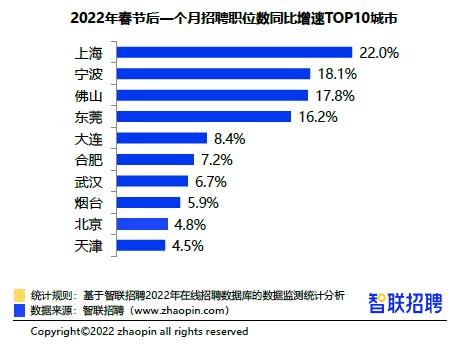 智联研究院发布《2022年春招市场第四周市场行情周报》-第4张图片-重庆企业线上培训机构