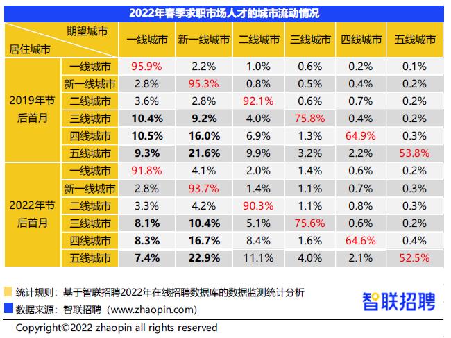 智联研究院发布《2022年春招市场第四周市场行情周报》-第5张图片-重庆企业线上培训机构