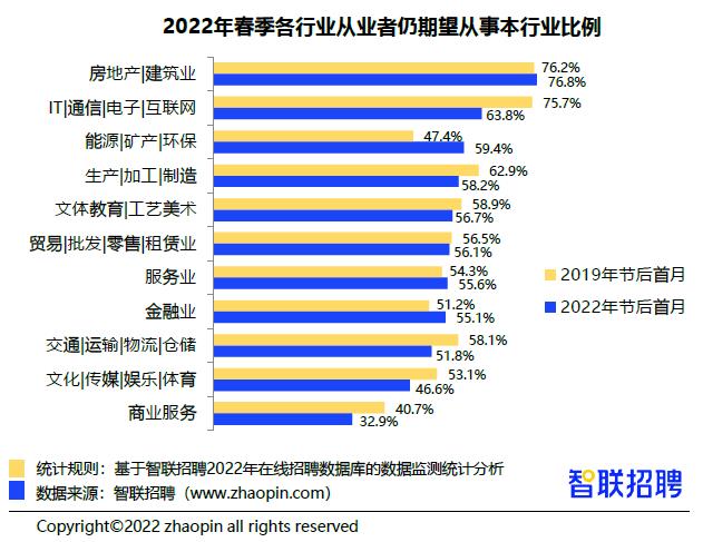 智联研究院发布《2022年春招市场第四周市场行情周报》-第6张图片-重庆企业线上培训机构