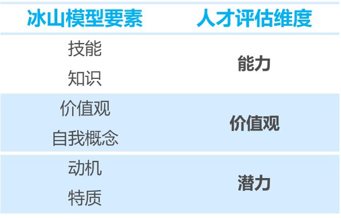 技能与潜力：冰山模型在人才评估中的应用