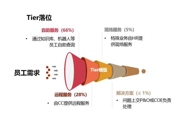 获奖案例 - “易”心一意，体验为先——网易人力资源共享服务中心运营实践-第2张图片-重庆企业线上培训机构