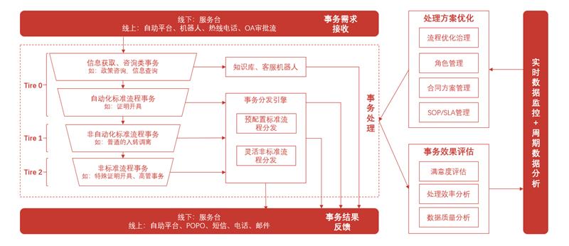 获奖案例 - “易”心一意，体验为先——网易人力资源共享服务中心运营实践-第3张图片-重庆企业线上培训机构