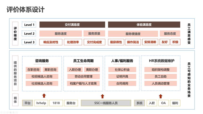 获奖案例 - “易”心一意，体验为先——网易人力资源共享服务中心运营实践-第6张图片-重庆企业线上培训机构