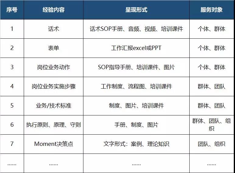 关于经验萃取，你不可不知的“一环五问”-第2张图片-重庆企业线上培训机构