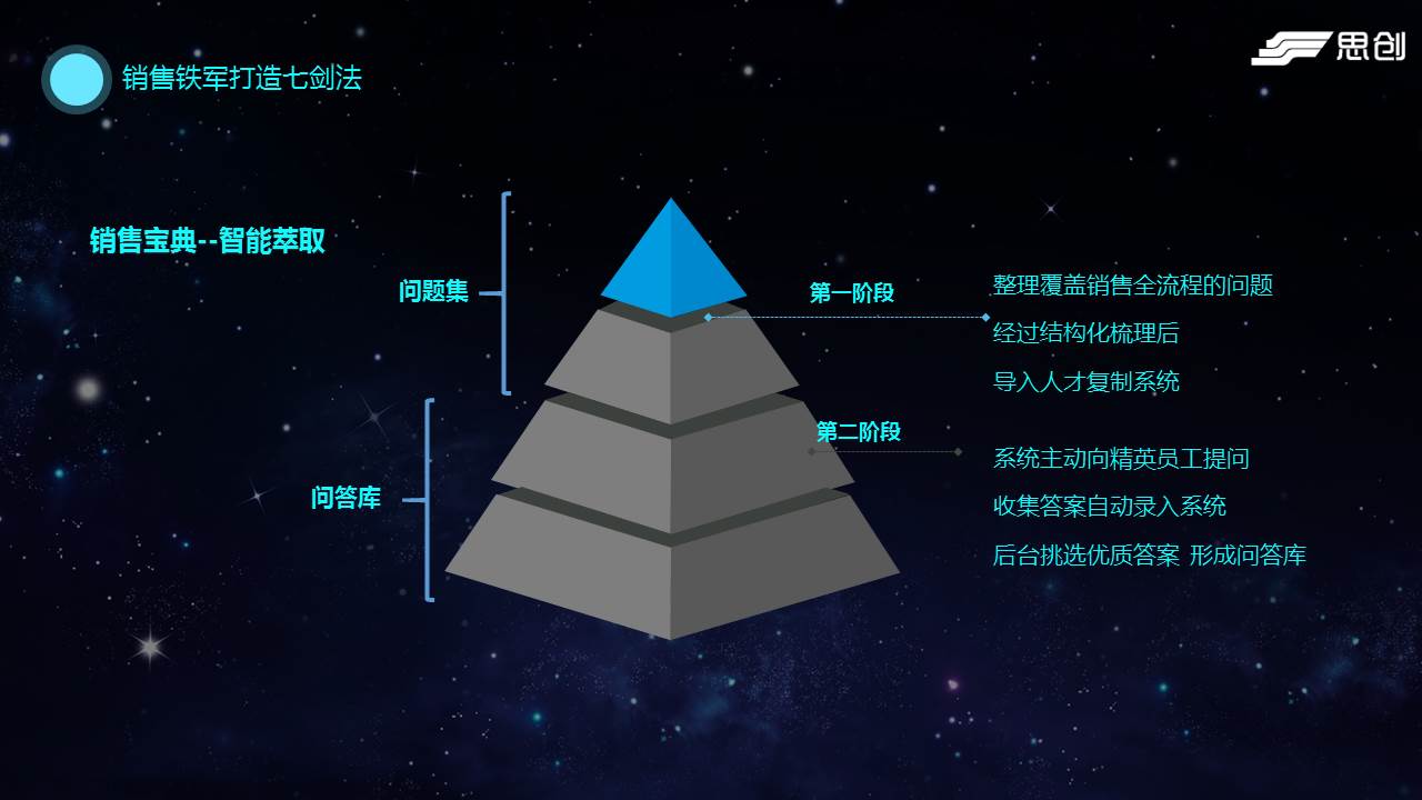 关于经验萃取，你不可不知的“一环五问”-第4张图片-重庆企业线上培训机构